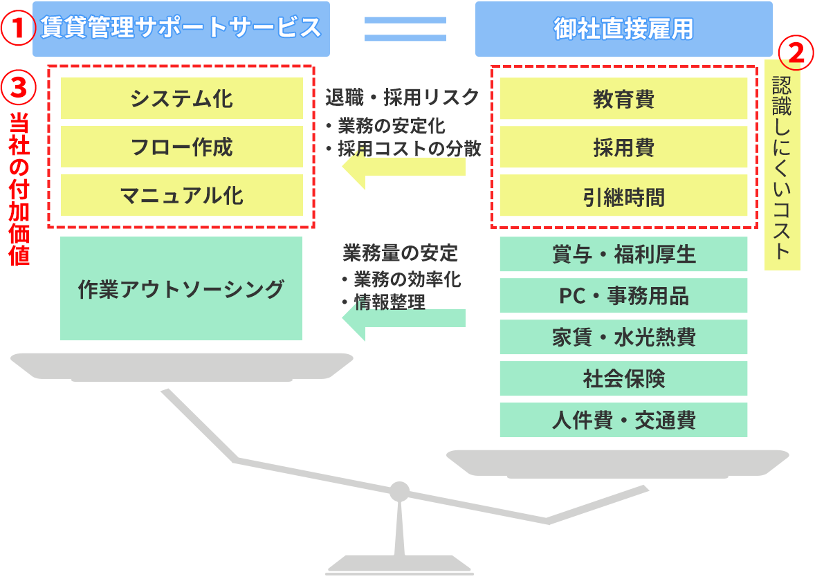 業務改善サポート事業　費用イメージ