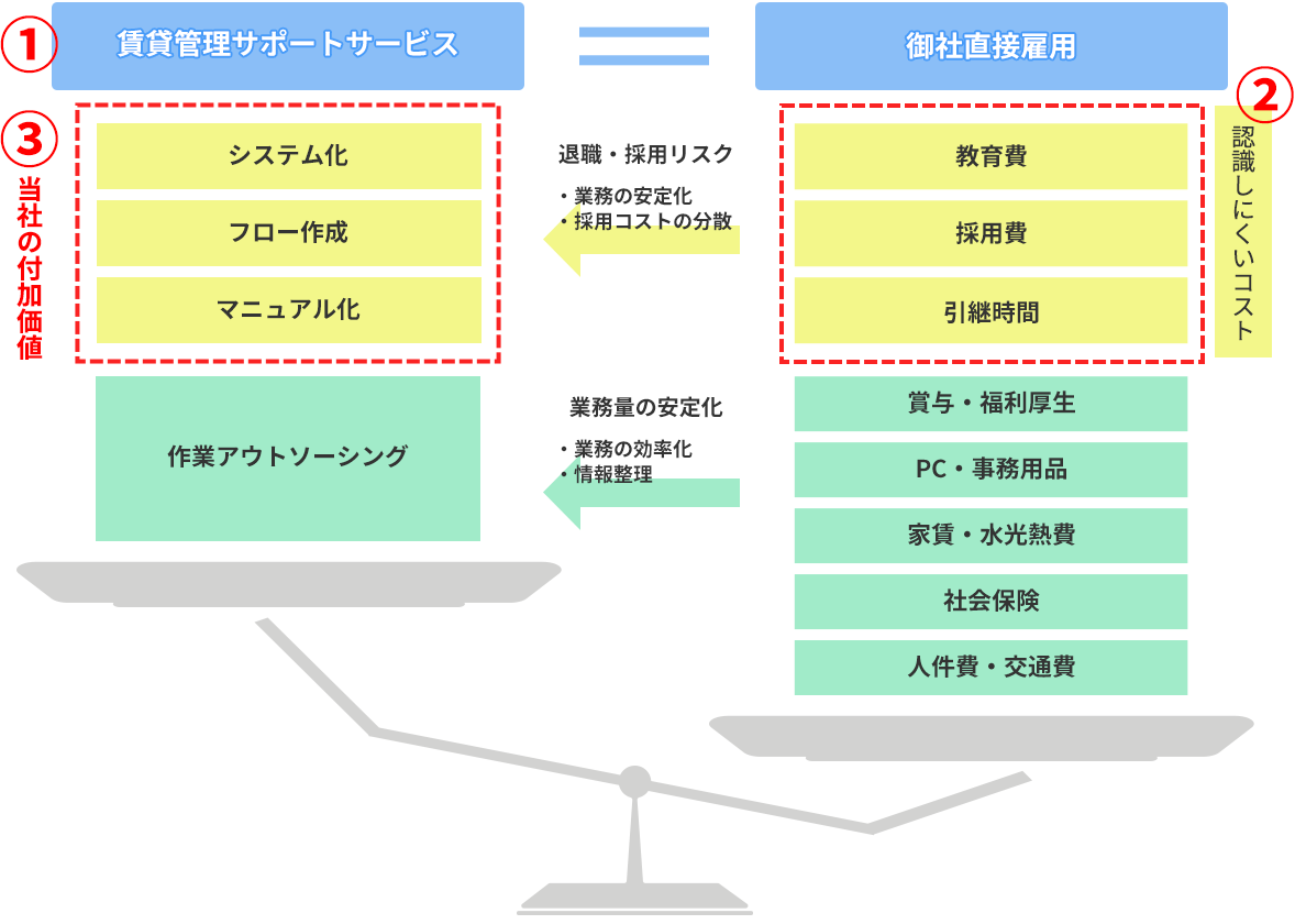 業務改善サポート事業　費用イメージ