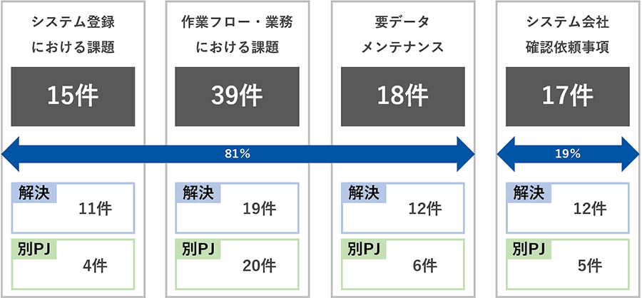 システム有効活用サポート　診断の実施例