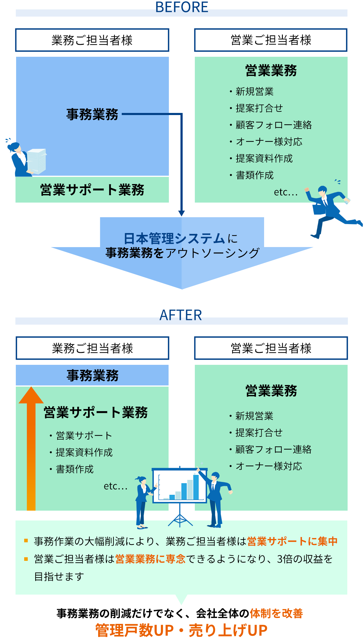 アウトソーシング事業