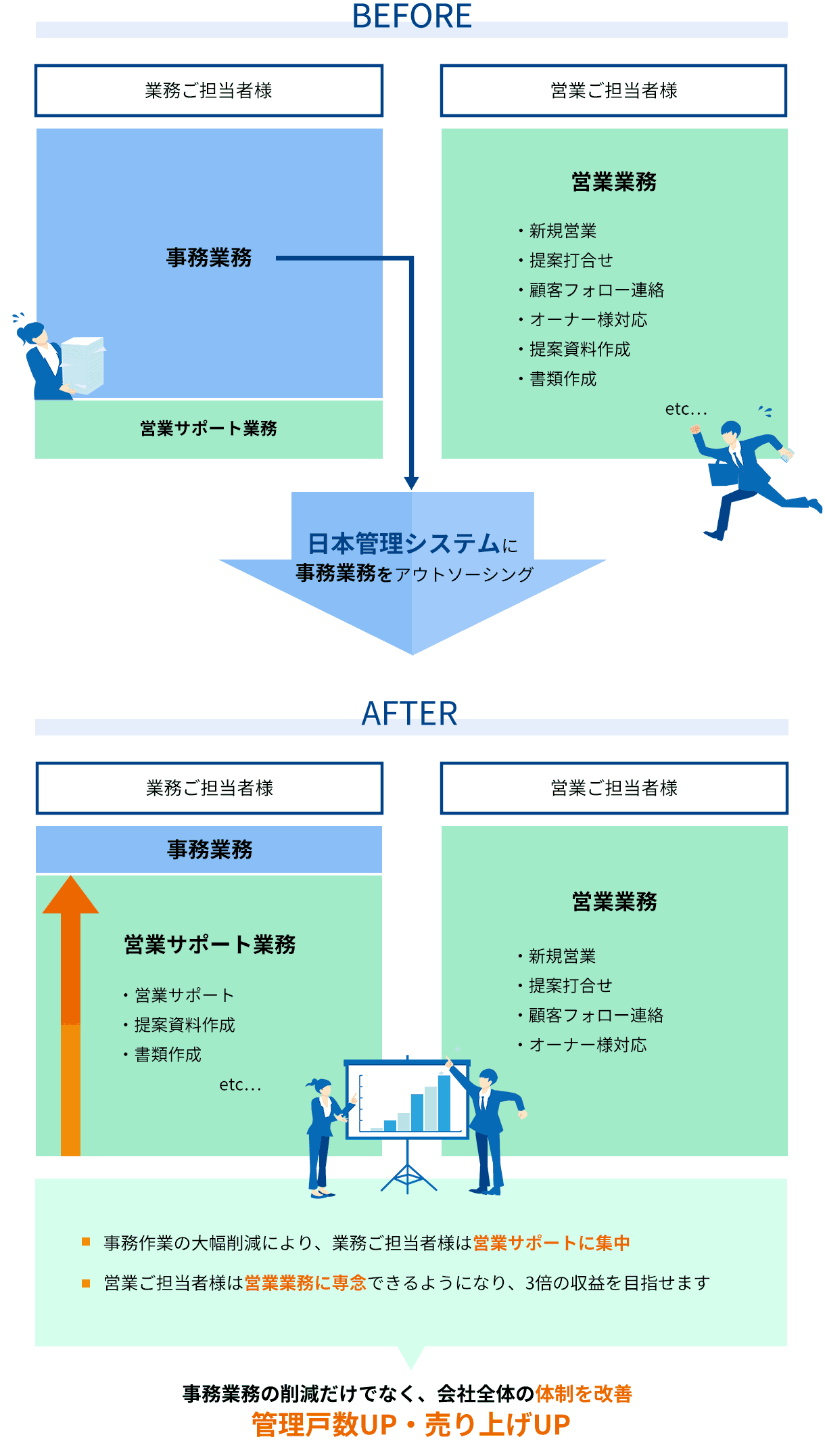 アウトソーシング事業