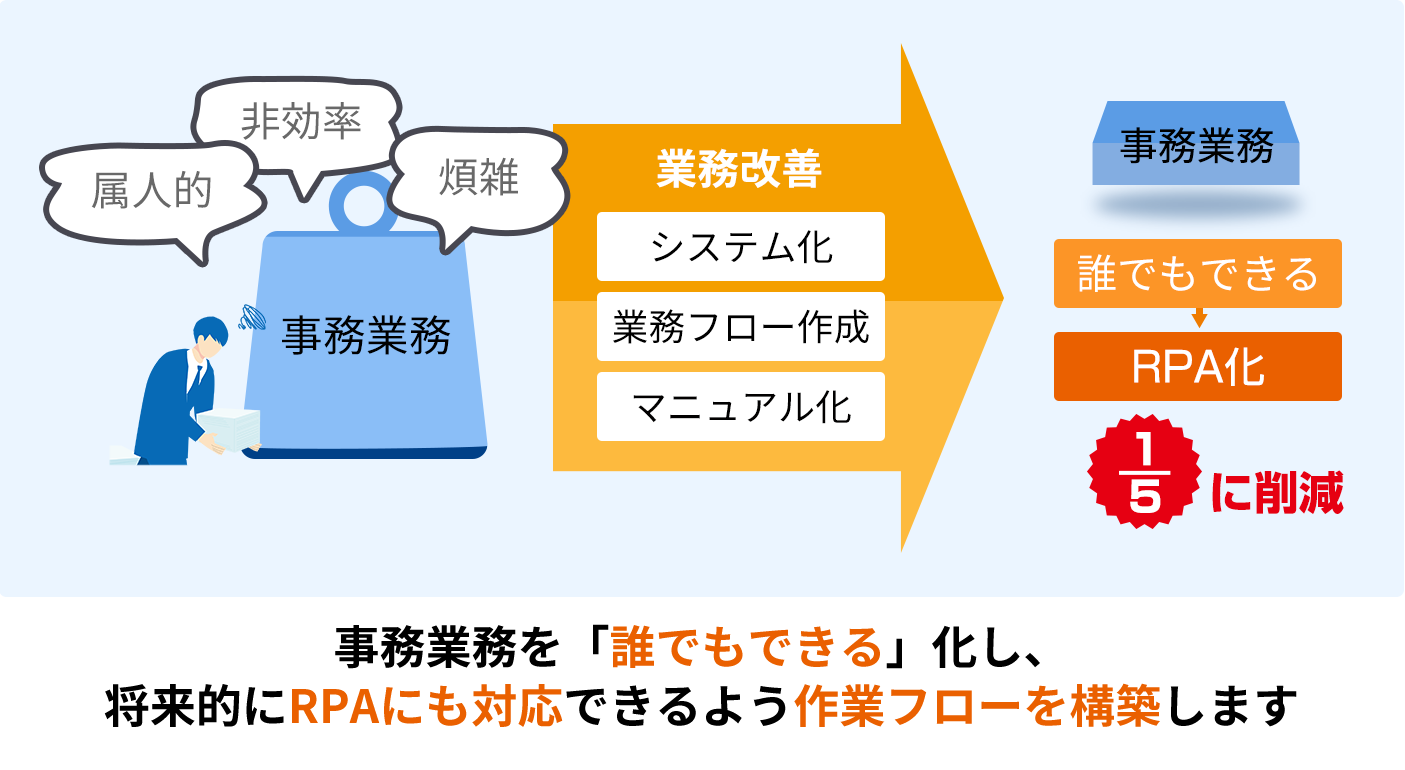 業務改善サポート事業