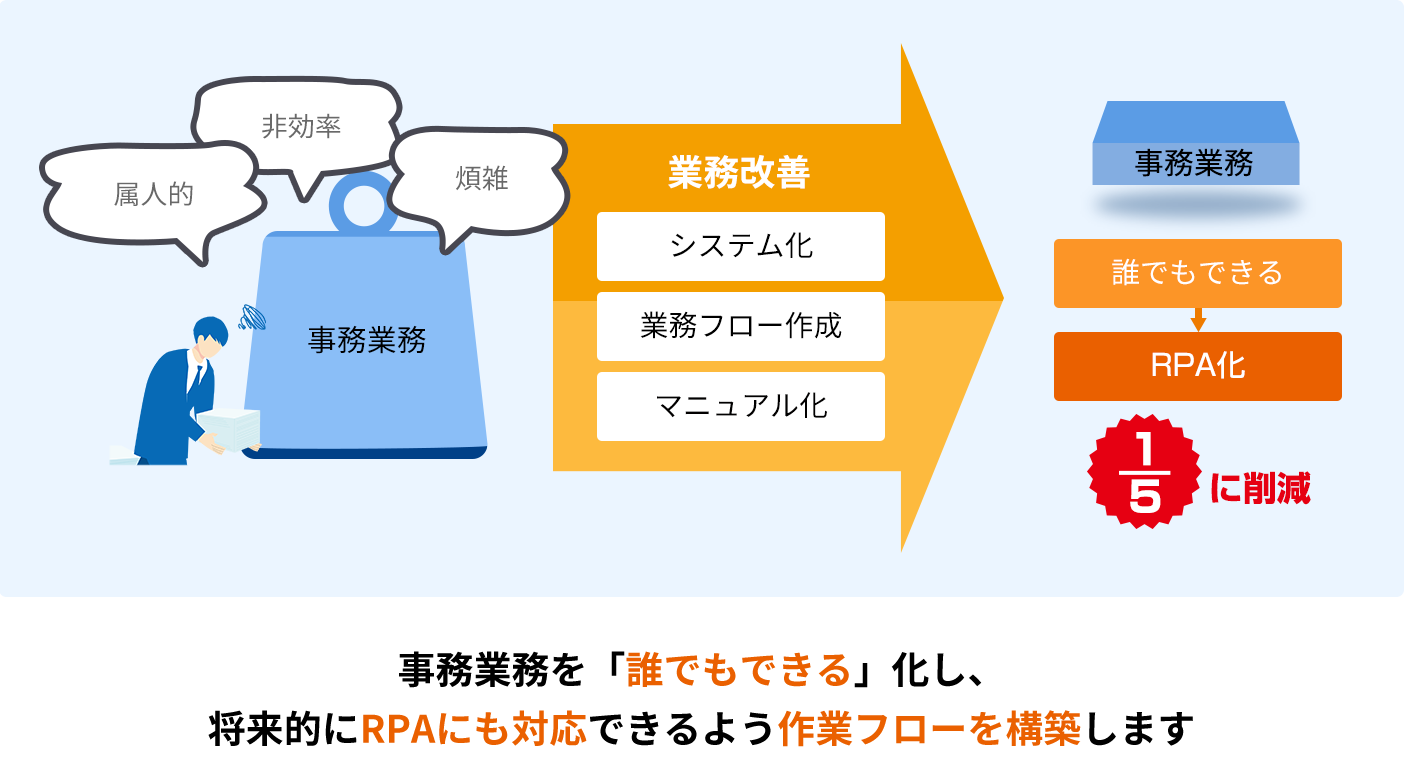 業務改善サポート事業