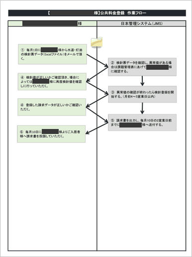 作業確認書 フローチャート