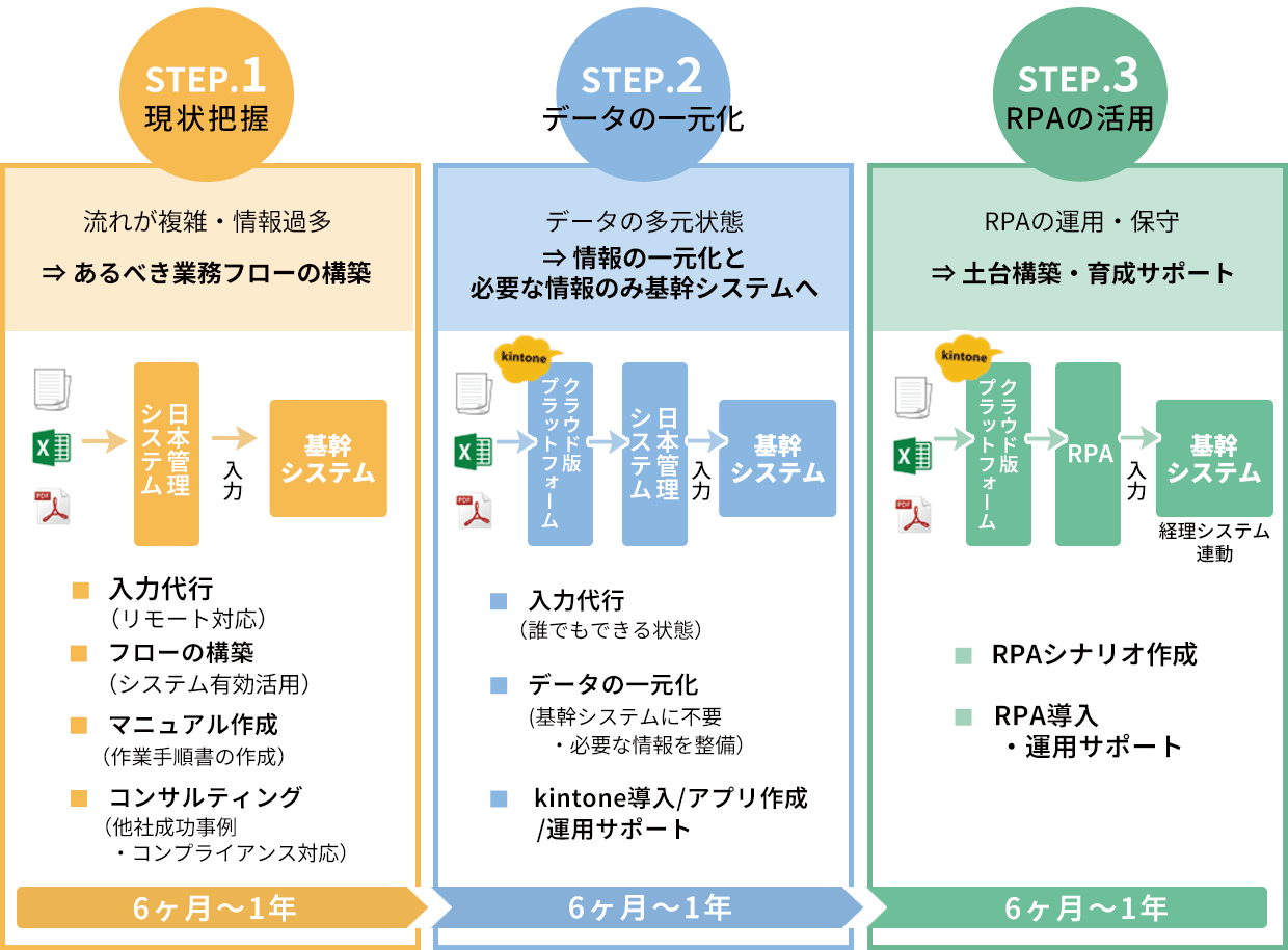 ＲＰＡ化のステップ