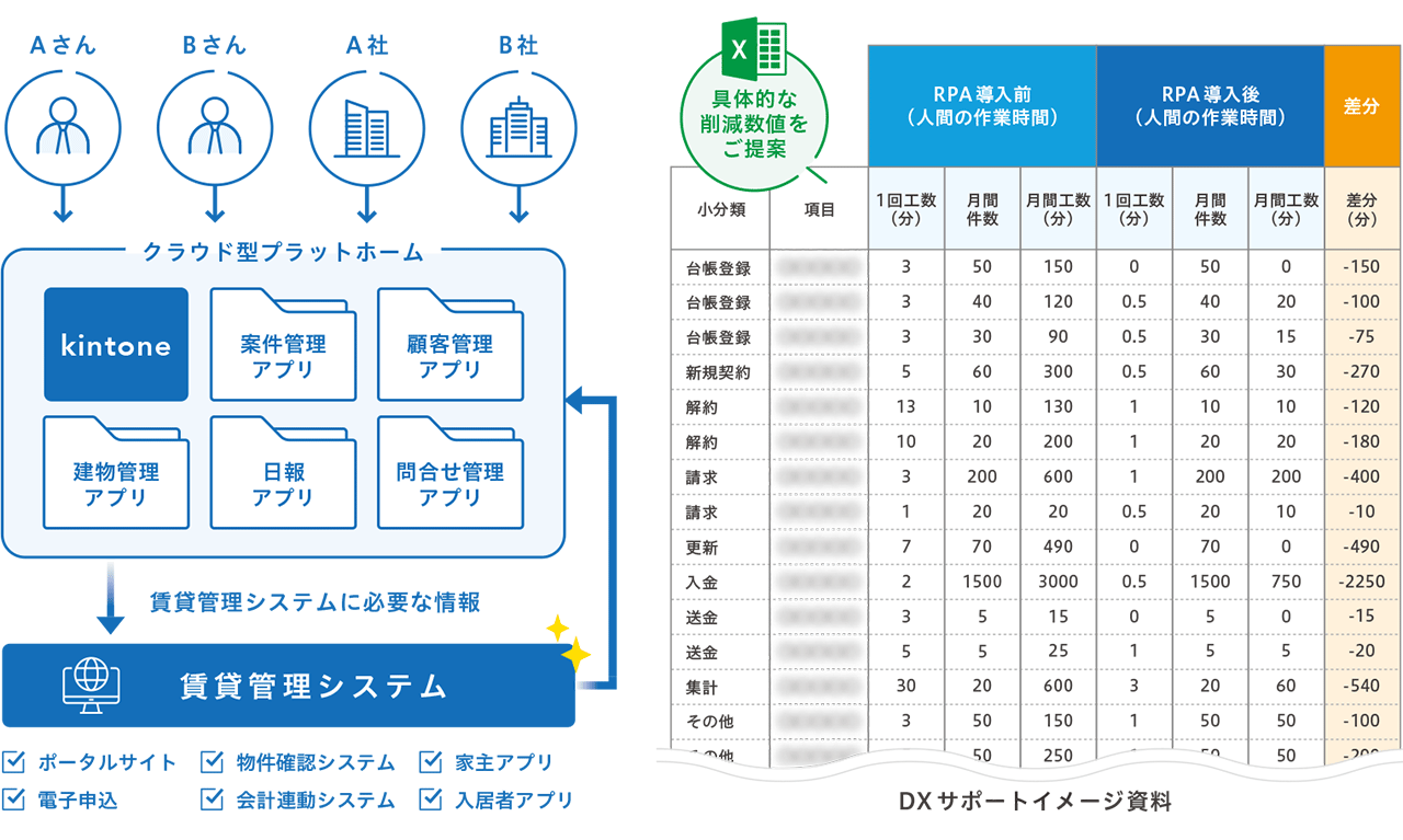ＲＰＡ化のイメージ