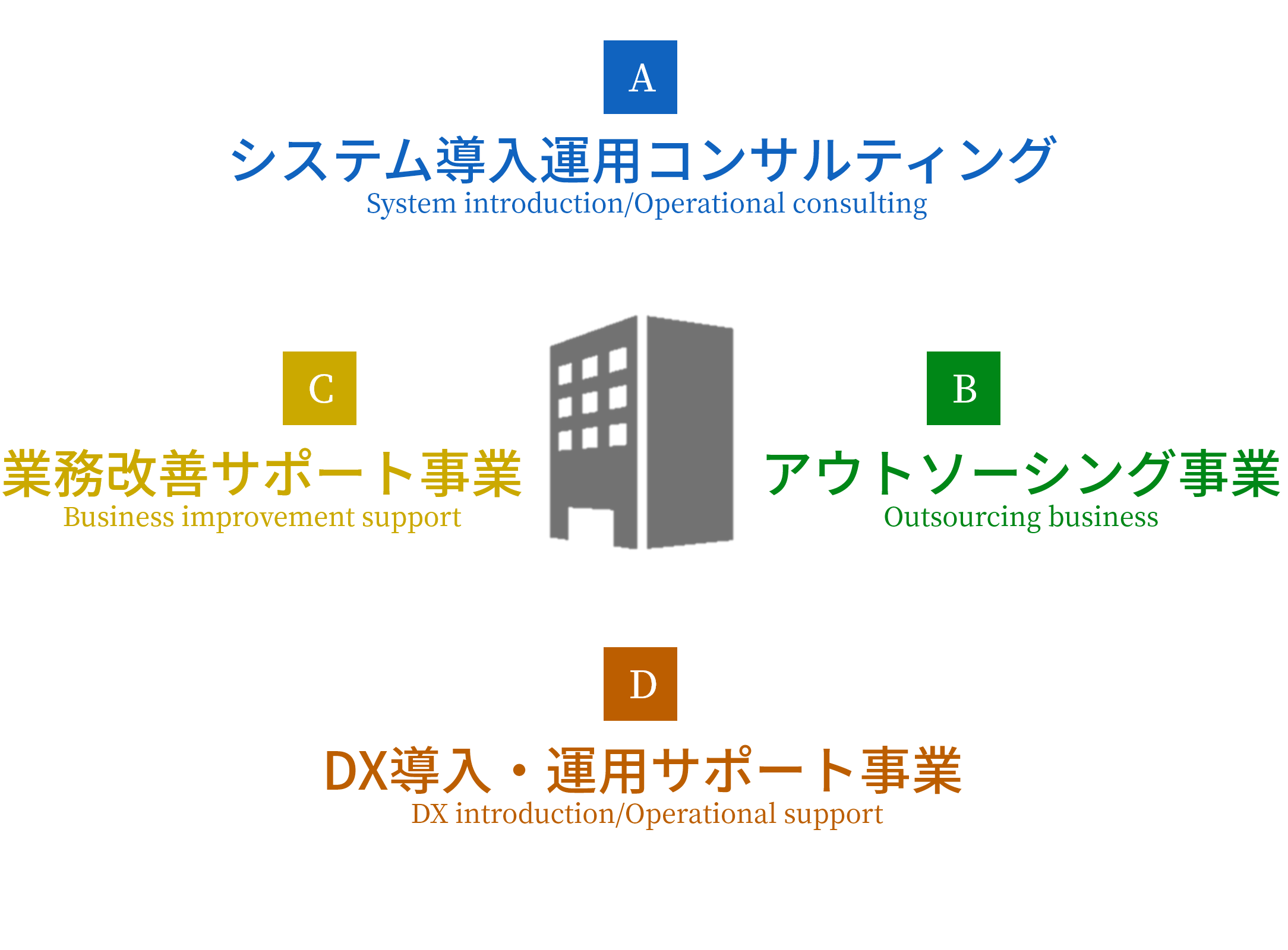 日本管理システムの事業の4つの柱