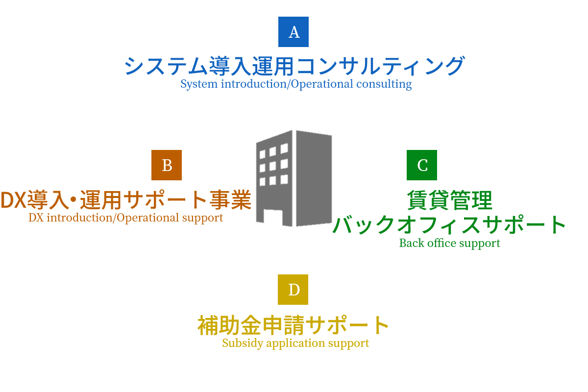 日本管理システムの事業の4つの柱